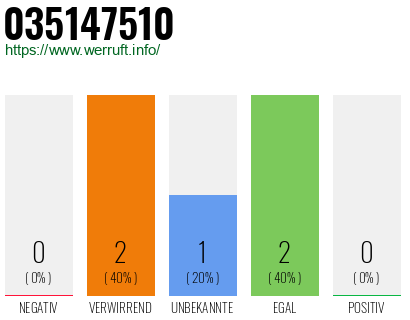 Rufnummer 035147510 Telefonnummer 035147510