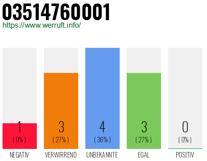 Rufnummer 03514760001 Telefonnummer 03514760001