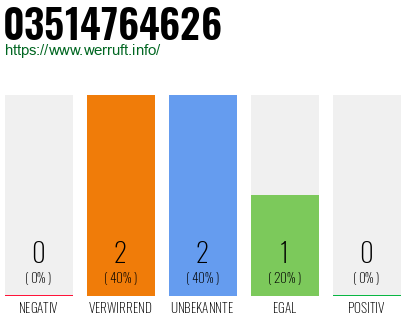 Rufnummer 03514764626 Telefonnummer 03514764626