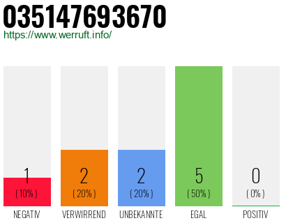 Rufnummer 035147693670 Telefonnummer 035147693670
