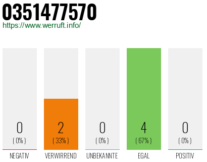 Rufnummer 0351477570 Telefonnummer 0351477570