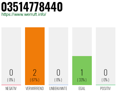 Rufnummer 03514778440 Telefonnummer 03514778440