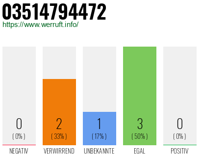 Rufnummer 03514794472 Telefonnummer 03514794472