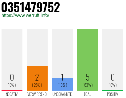Rufnummer 0351479752 Telefonnummer 0351479752