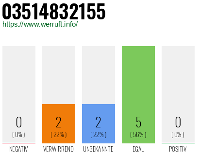 Rufnummer 03514832155 Telefonnummer 03514832155