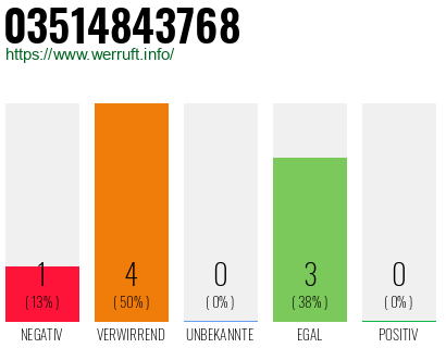 Rufnummer 03514843768 Telefonnummer 03514843768