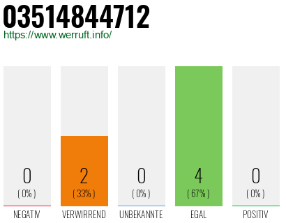 Rufnummer 03514844712 Telefonnummer 03514844712