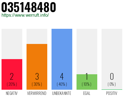 Rufnummer 035148480 Telefonnummer 035148480