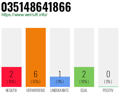 Rufnummer 035148641866 Telefonnummer 035148641866