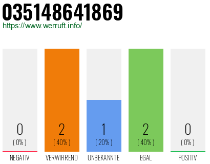 Rufnummer 035148641869 Telefonnummer 035148641869