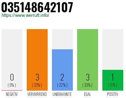 Rufnummer 035148642107 Telefonnummer 035148642107
