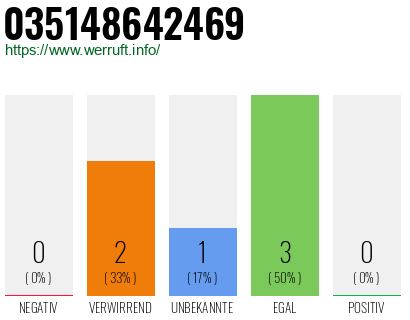 Rufnummer 035148642469 Telefonnummer 035148642469