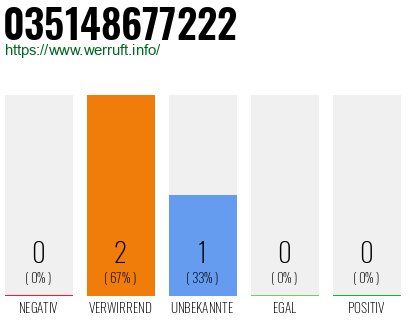 Rufnummer 035148677222 Telefonnummer 035148677222
