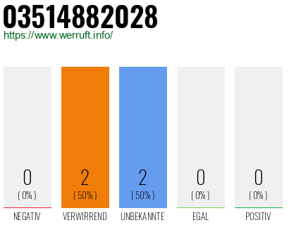 Rufnummer 03514882028 Telefonnummer 03514882028