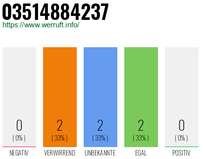 Rufnummer 03514884237 Telefonnummer 03514884237
