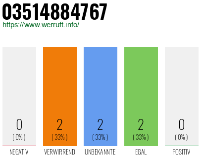 Rufnummer 03514884767 Telefonnummer 03514884767