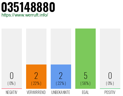 Rufnummer 035148880 Telefonnummer 035148880