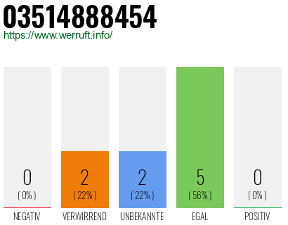 Telefonnummer 03514888454