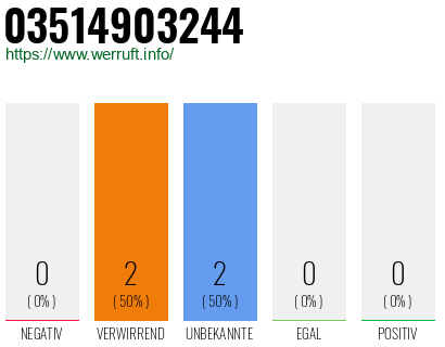 Rufnummer 03514903244 Telefonnummer 03514903244