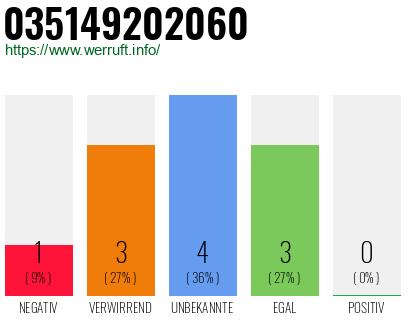 Rufnummer 035149202060 Telefonnummer 035149202060