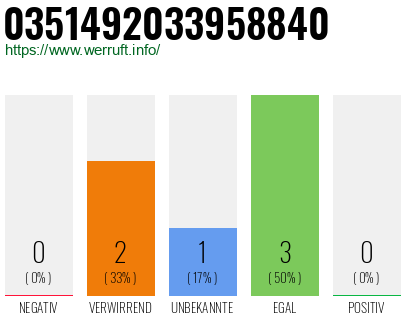 Rufnummer 0351492033958840 Telefonnummer 0351492033958840