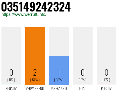 Rufnummer 035149242324 Telefonnummer 035149242324