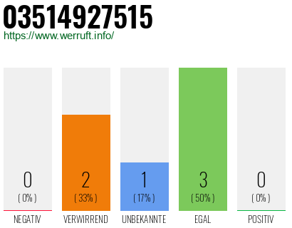 Rufnummer 03514927515 Telefonnummer 03514927515