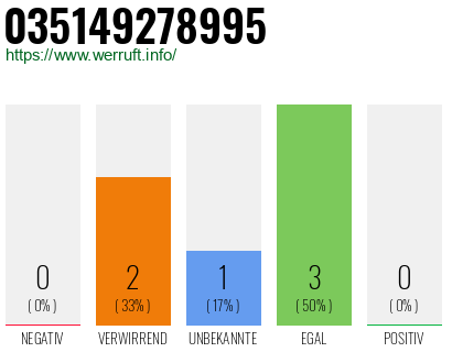 Rufnummer 035149278995 Telefonnummer 035149278995
