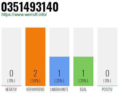 Rufnummer 0351493140 Telefonnummer 0351493140