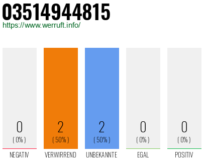Rufnummer 03514944815 Telefonnummer 03514944815