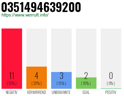 Rufnummer 0351494639200 Telefonnummer 0351494639200