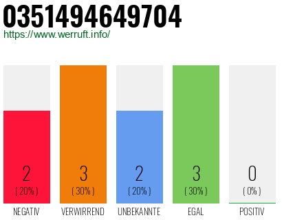 Rufnummer 0351494649704 Telefonnummer 0351494649704