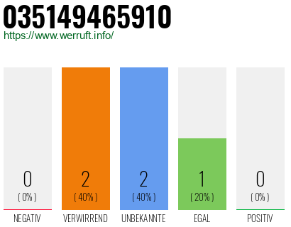 Rufnummer 035149465910 Telefonnummer 035149465910