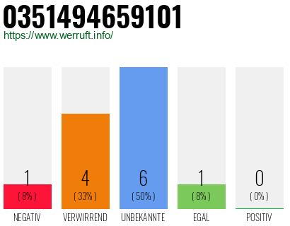 Rufnummer 0351494659101 Telefonnummer 0351494659101