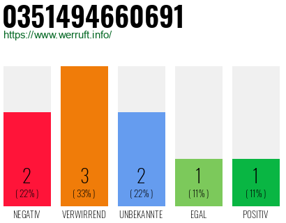 Rufnummer 0351494660691 Telefonnummer 0351494660691