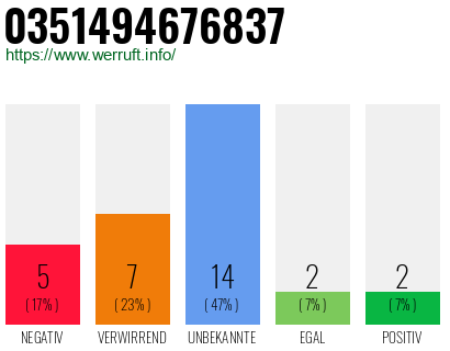 Rufnummer 0351494676837 Telefonnummer 0351494676837