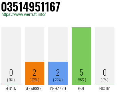 Rufnummer 03514951167 Telefonnummer 03514951167