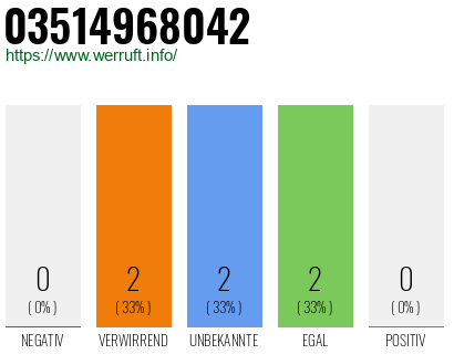 Rufnummer 03514968042 Telefonnummer 03514968042