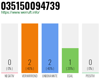 Rufnummer 035150094739 Telefonnummer 035150094739