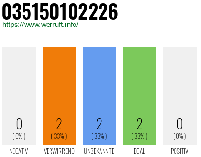 Rufnummer 035150102226 Telefonnummer 035150102226