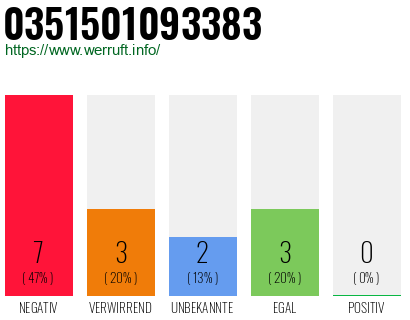 Rufnummer 0351501093383 Telefonnummer 0351501093383