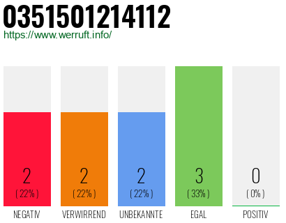 Rufnummer 0351501214112 Telefonnummer 0351501214112