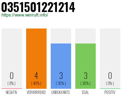 Rufnummer 0351501221214 Telefonnummer 0351501221214