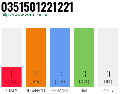 Rufnummer 0351501221221 Telefonnummer 0351501221221