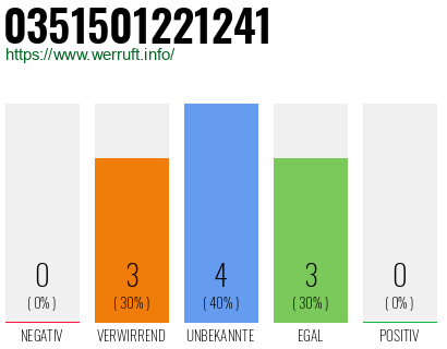 Rufnummer 0351501221241 Telefonnummer 0351501221241