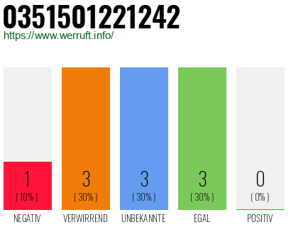 Rufnummer 0351501221242 Telefonnummer 0351501221242