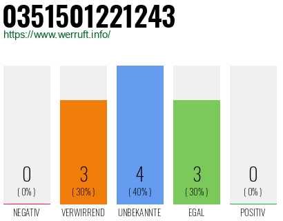 Rufnummer 0351501221243 Telefonnummer 0351501221243
