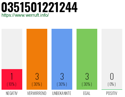 Rufnummer 0351501221244 Telefonnummer 0351501221244