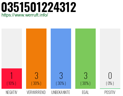 Rufnummer 0351501224312 Telefonnummer 0351501224312