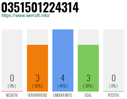 Rufnummer 0351501224314 Telefonnummer 0351501224314